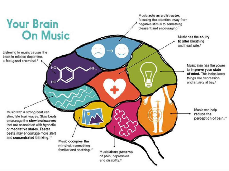 Brain on music