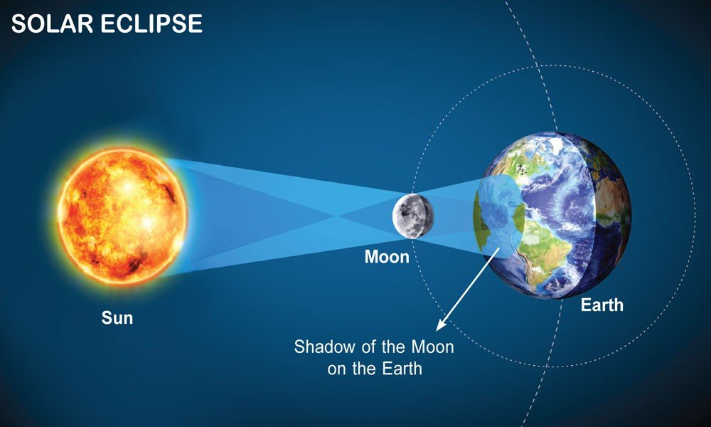 What Causes the Solar Eclipse? - Sawan Books