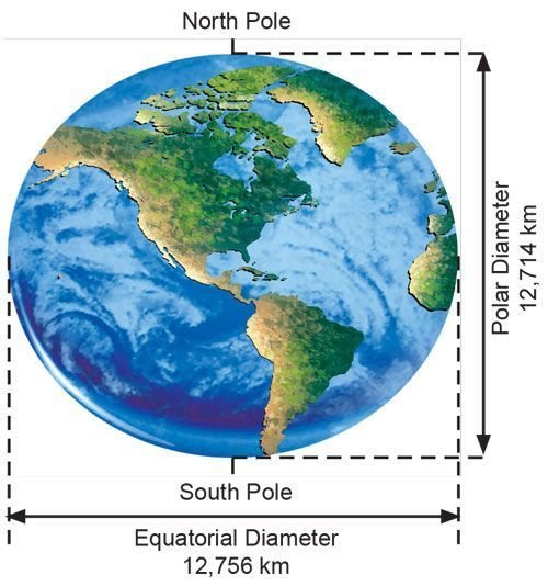 Shape of the Earth - Sawan Books