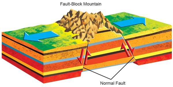 Fault block Mountains Sawan Books