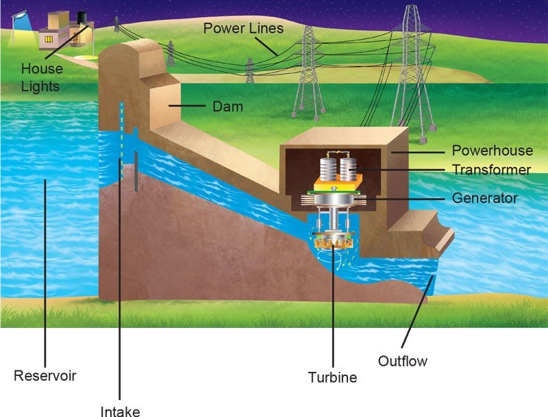 Hydropower - Sawan Books