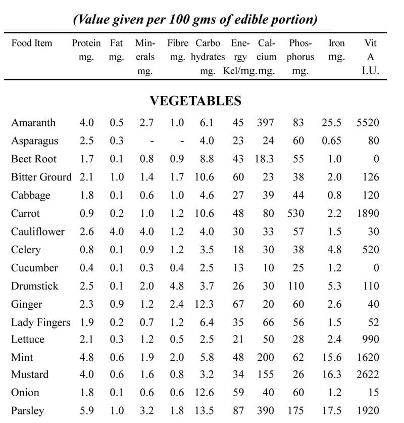 14. Chart of Essential Nutrients in vegetables and fruits - Sawan Books