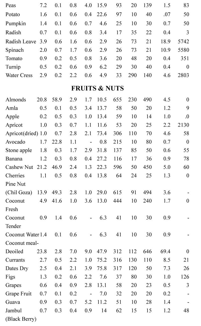 14. Chart of Essential Nutrients in vegetables and fruits - Sawan Books