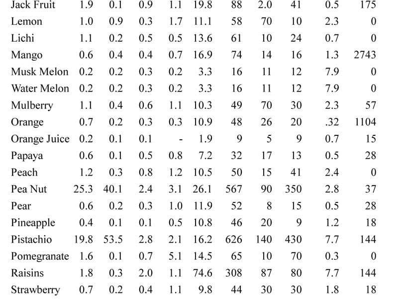 14. Chart of Essential Nutrients in vegetables and fruits - Sawan Books